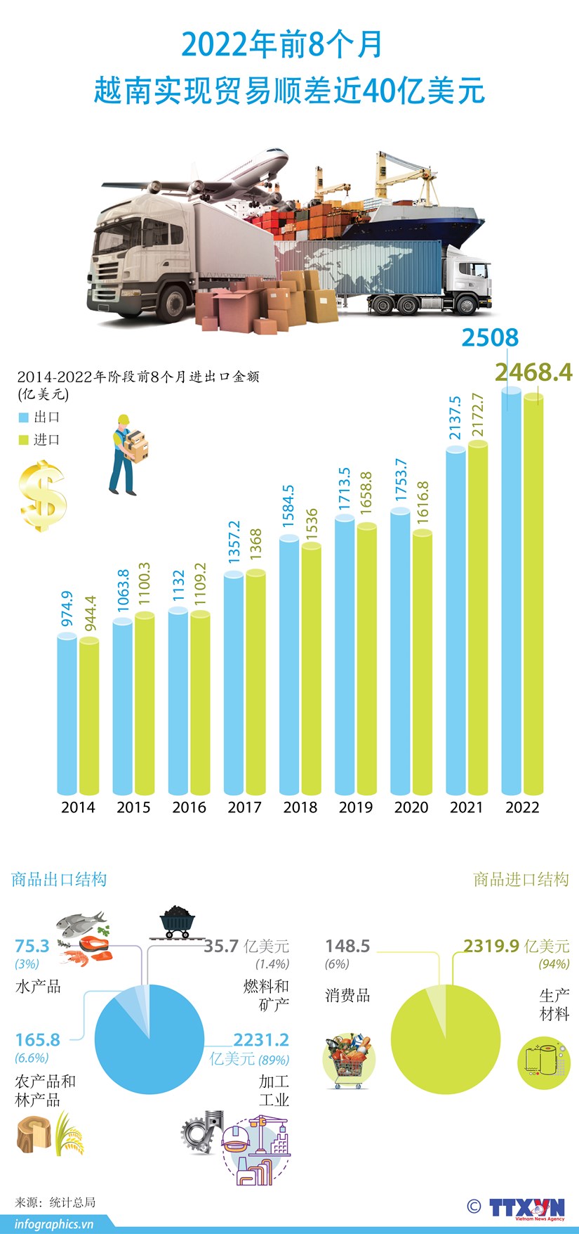 图表新闻：2022年前8个月越南实现贸易顺差近40亿美元 hinh anh 1