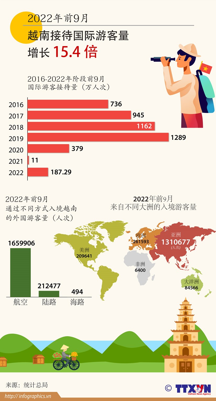 图表新闻：2022年前9月越南接待国际游客量增长15.4倍 hinh anh 1