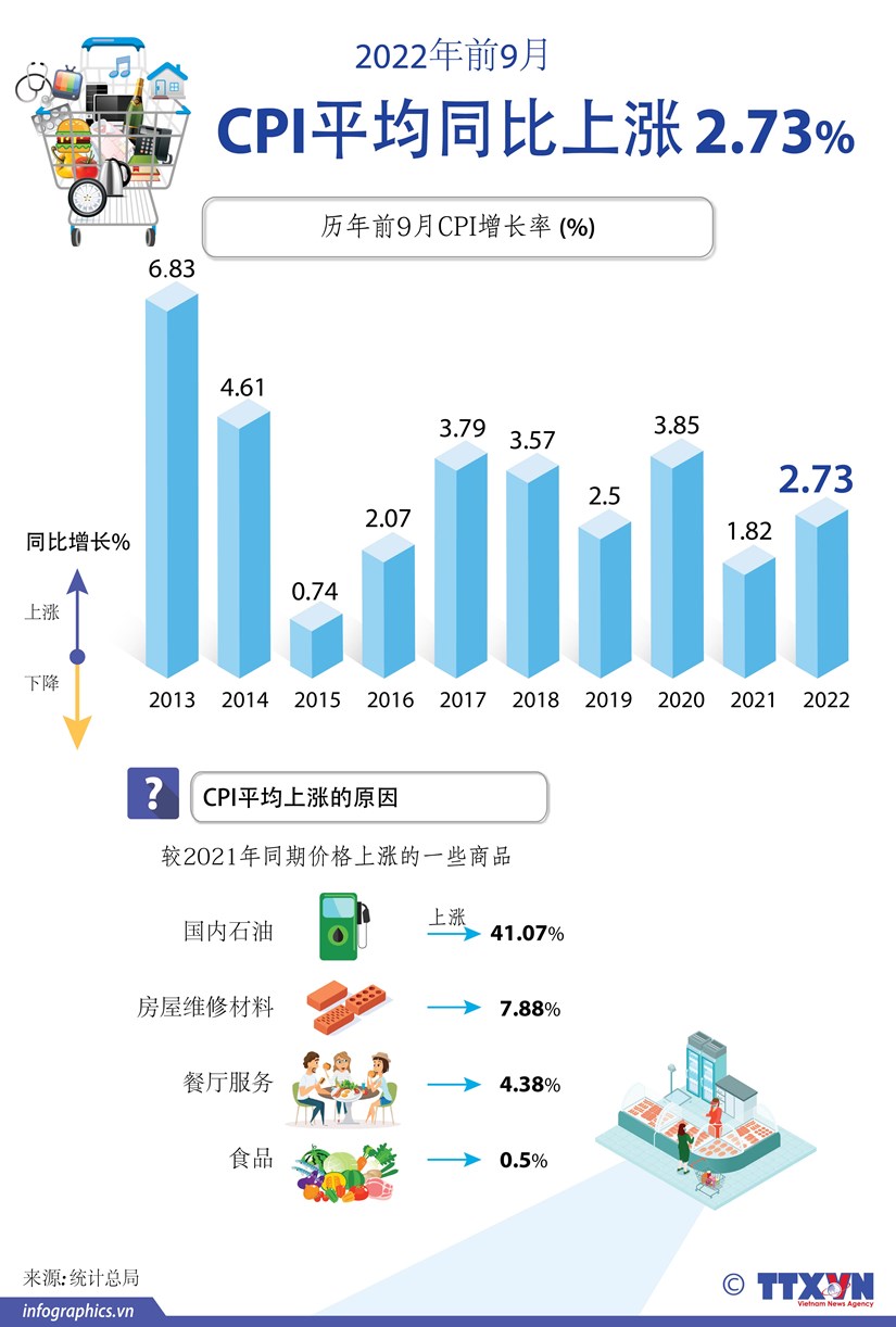 图表新闻：2022年前9月CPI平均同比上涨2.73% hinh anh 1