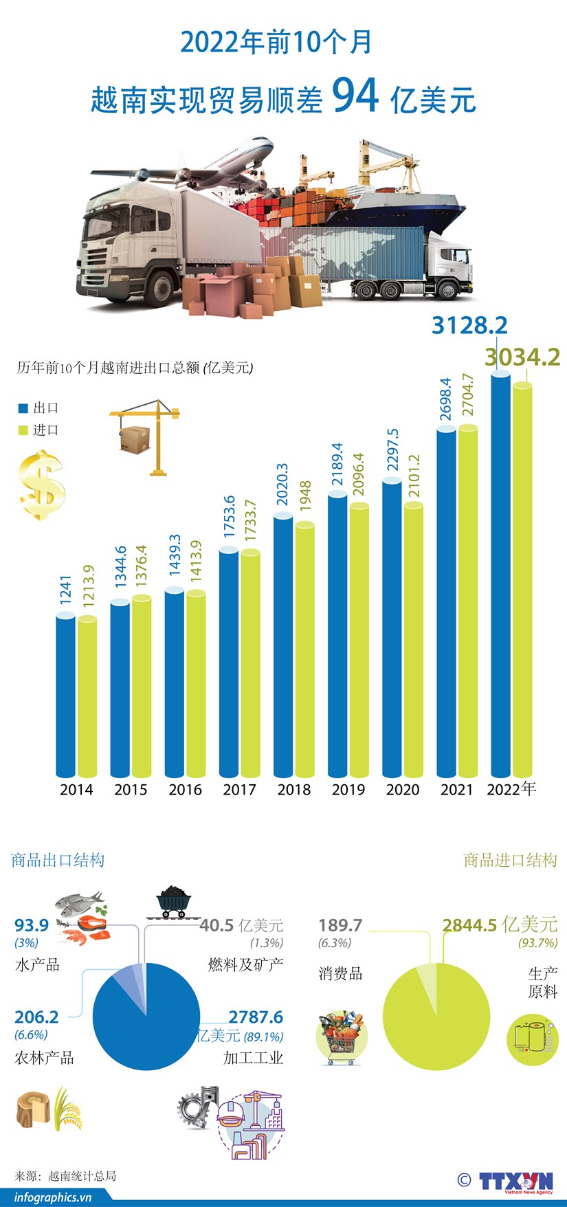 图表新闻：2022年前10个月越南实现贸易顺差94亿美元 hinh anh 1