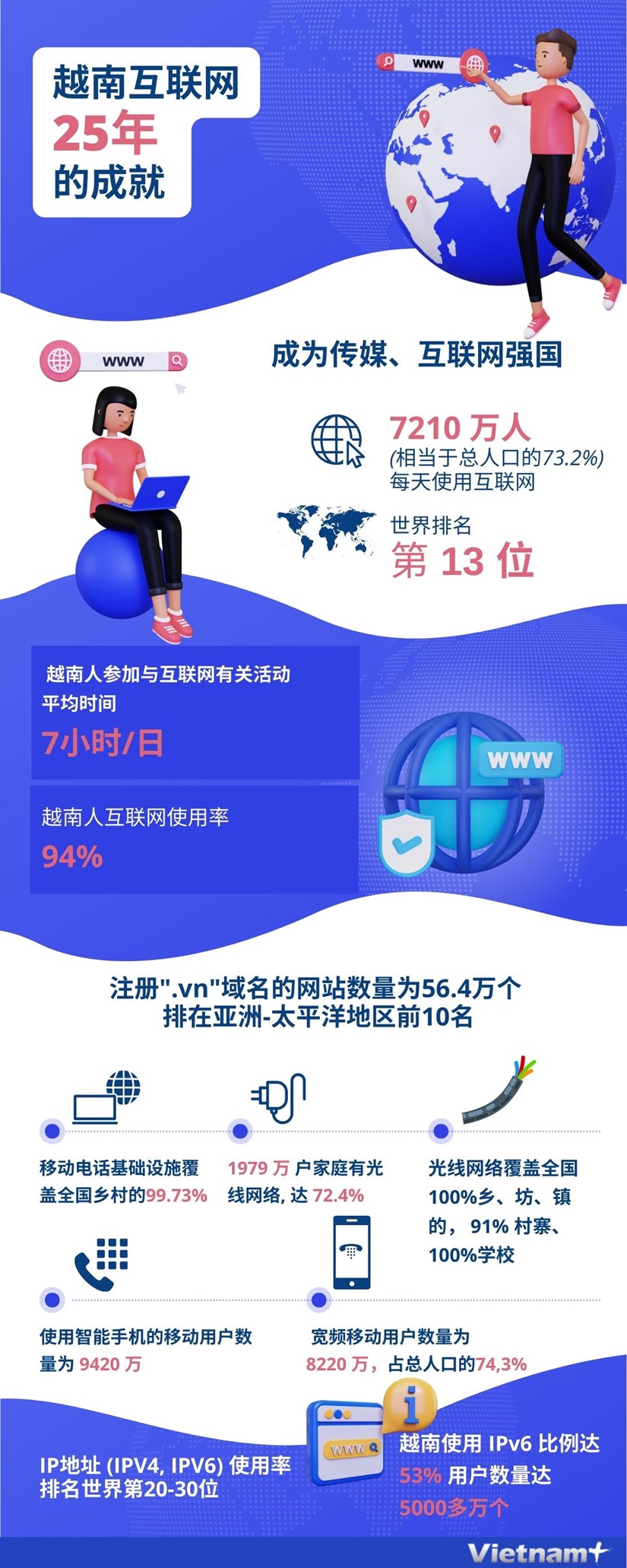 图表新闻：越南互联网25年的成就 hinh anh 1