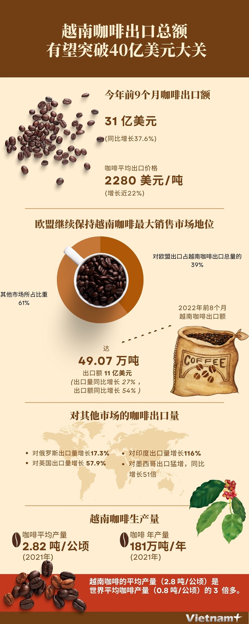 图表新闻：越南咖啡出口总额有望突破40亿美元大关 hinh anh 1