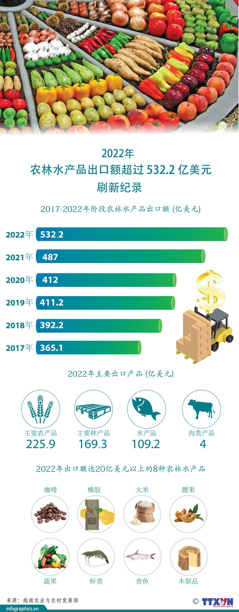 图表新闻：2022年农林水产品出口额超过532.2亿美元 刷新记录 hinh anh 1