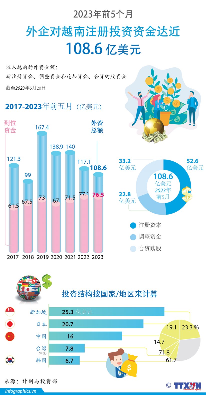 图表新闻：2023年前5个月外企对越南注册投资资金达近108.6亿美元 hinh anh 1
