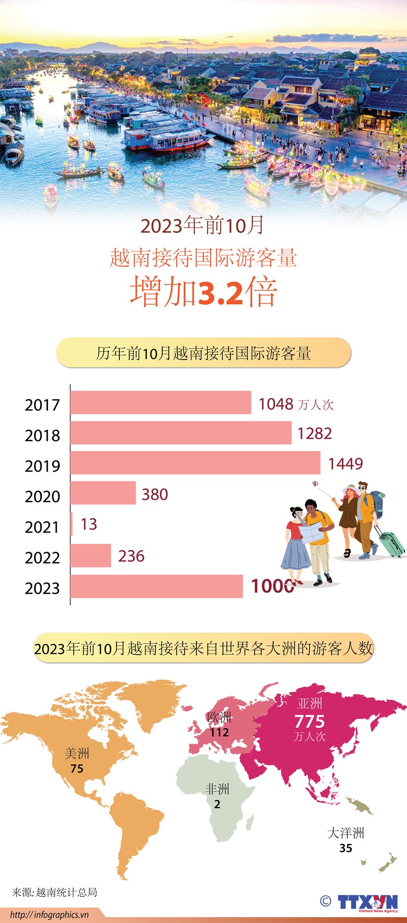 图表新闻：2023年前10月 越南接待国际游客量增加3.2倍 hinh anh 1