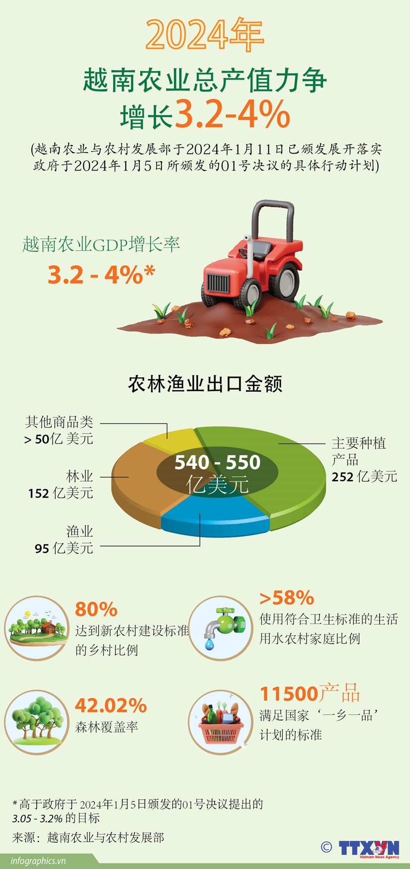 图表新闻：越南农业总产值力争增长3.2 - 4% hinh anh 1