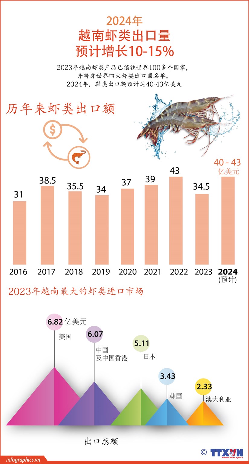 图表新闻：2024年越南虾类出口量预计增长10-15% hinh anh 1