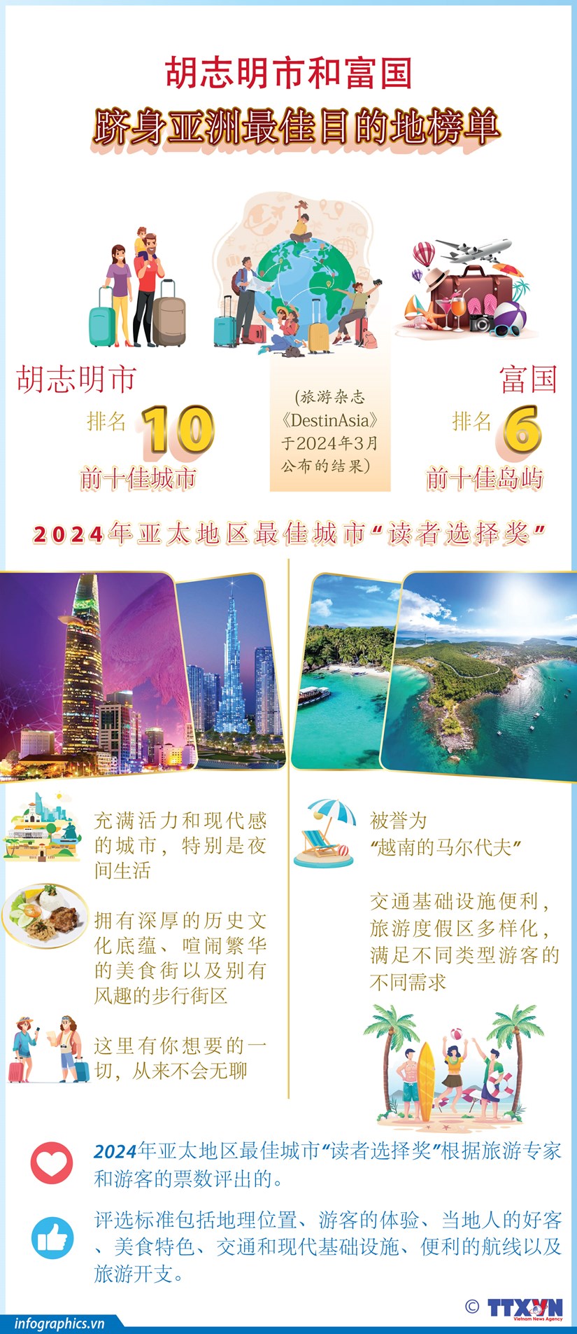 图表新闻：胡志明市和富国跻身亚洲最佳目的地榜单 hinh anh 1