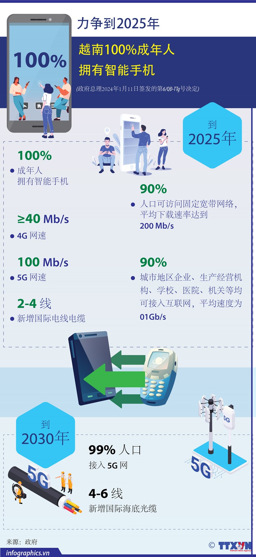 图表新闻：力争到2025年越南100%成年人拥有智能手机 hinh anh 1
