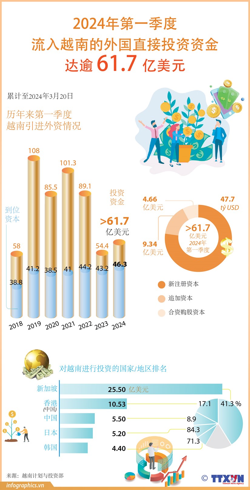 图表新闻：2024年第一季度流入越南的外商直接投资资金达逾61.7亿美元 hinh anh 1