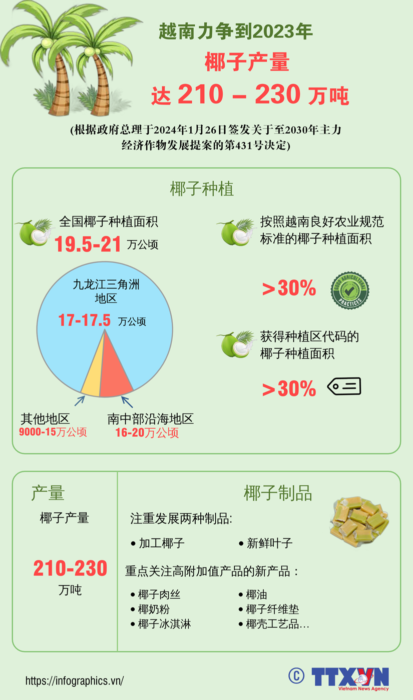图表新闻：越南力争到2023年椰子产量达210-230万吨 hinh anh 1