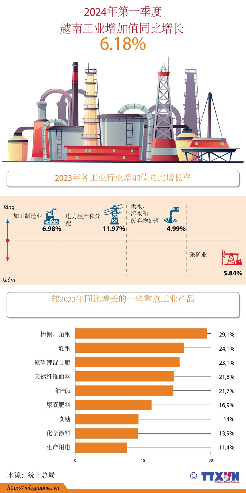 图表新闻：2024年第一季度越南工业增加值同比增长6.18% hinh anh 1
