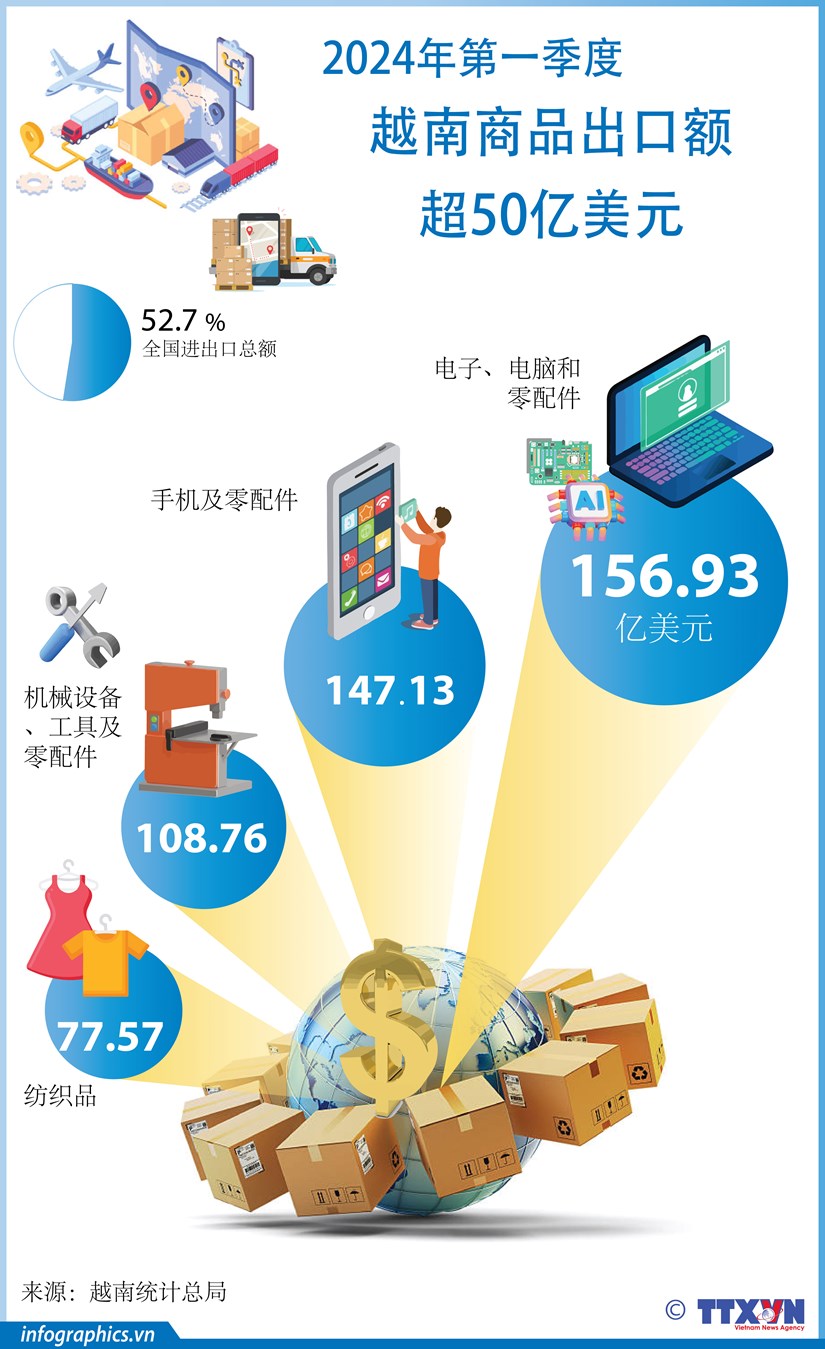 图表新闻：2024年第一季度越南商品出口额超50亿美元 hinh anh 1