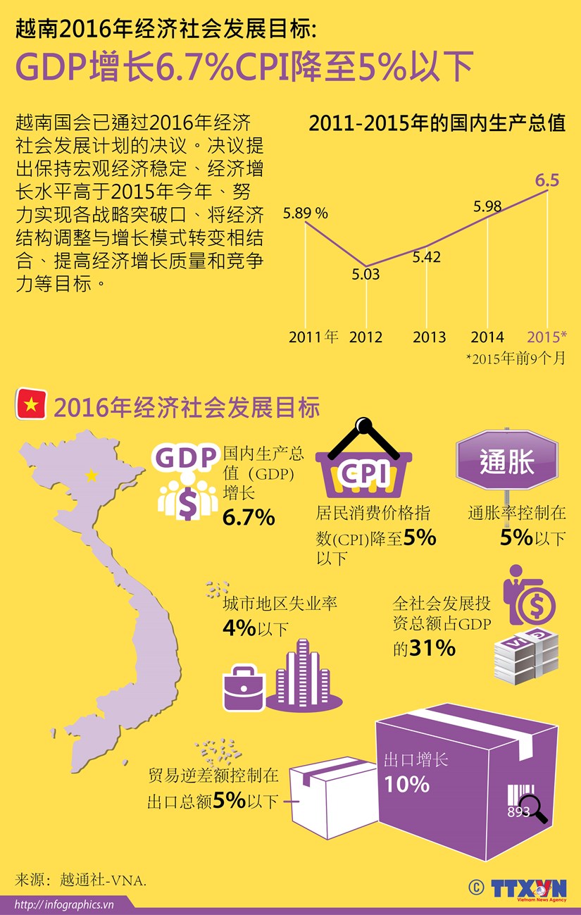 [Infographics] 越南2016年经济社会发展目标：GDP增长6.7% CPI降至5%以下 hinh anh 1
