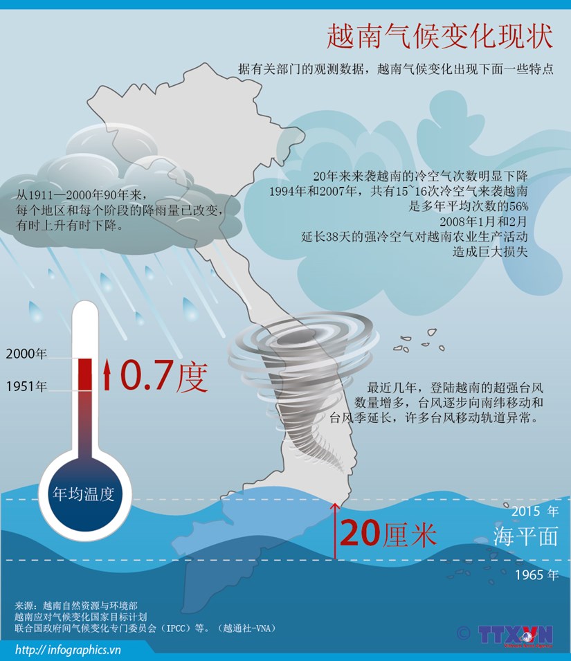 [Infographics] 越南气候变化现状 hinh anh 1