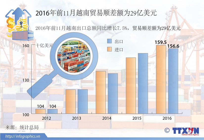 2016年前11月越南贸易顺差额为29亿美元 hinh anh 1