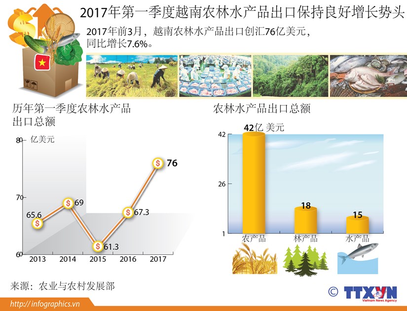 2017年第一季度越南农林水产品出口保持良好增长势头 hinh anh 1