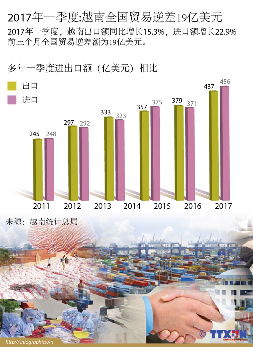 2017年一季度:越南全国贸易逆差19亿美元 hinh anh 1