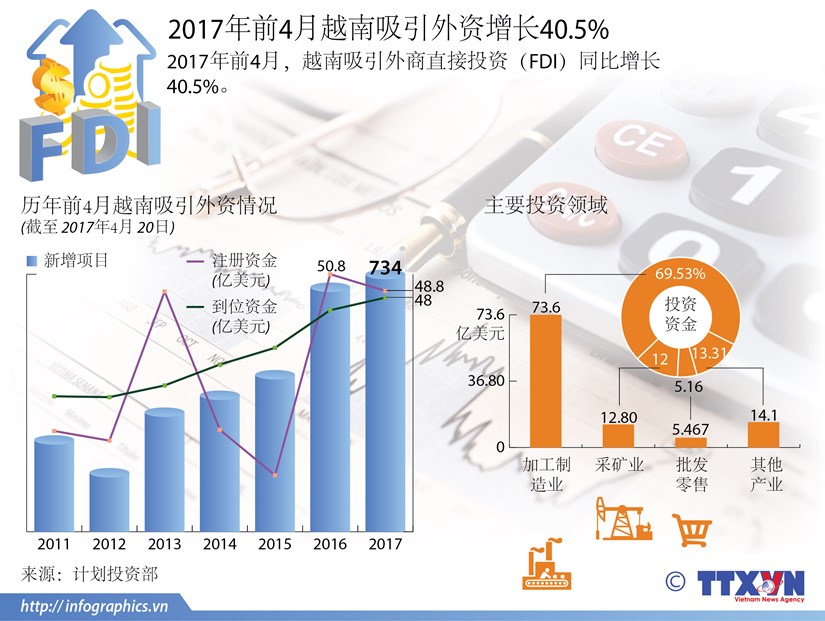2017年前4月越南吸引外资增长40.5% hinh anh 1