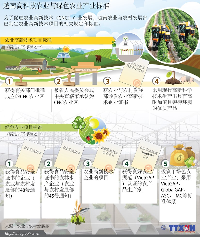 越南高科技农业与绿色农业产业标准 hinh anh 1