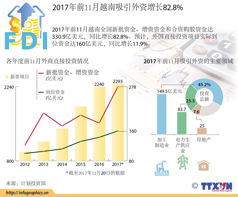 图表新闻：2017年前11月越南吸引外资增长82.8% hinh anh 1