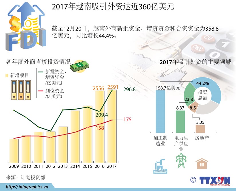 图表新闻：2017年越南吸引外资达近360亿美元 hinh anh 1