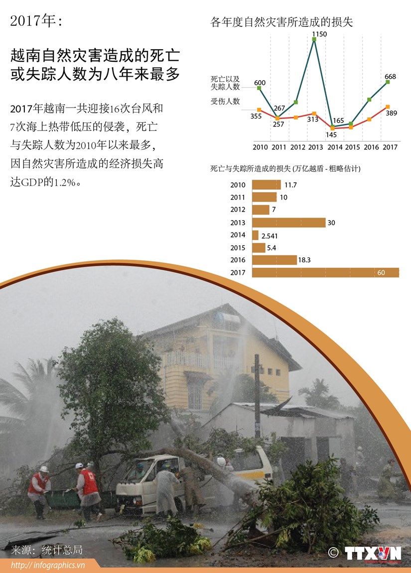 2017年: 越南自然灾害造成的死亡 或失踪人数为八年来最多 hinh anh 1