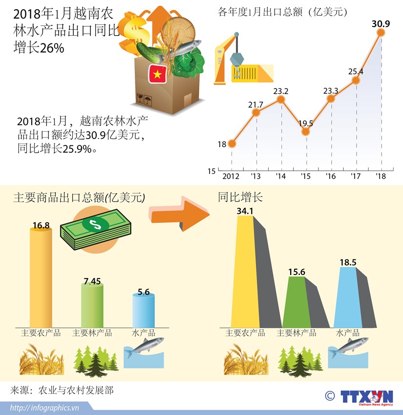 图表新闻：2018年1月越南农林水产品出口同比增长近26% hinh anh 1