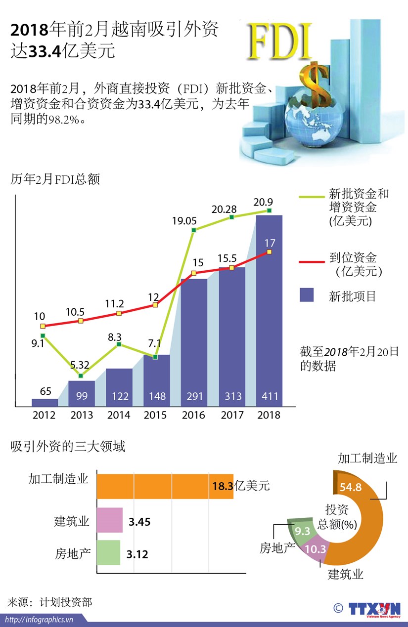 图表新闻：2018年前2月越南吸引外资达33.4亿美元 hinh anh 1