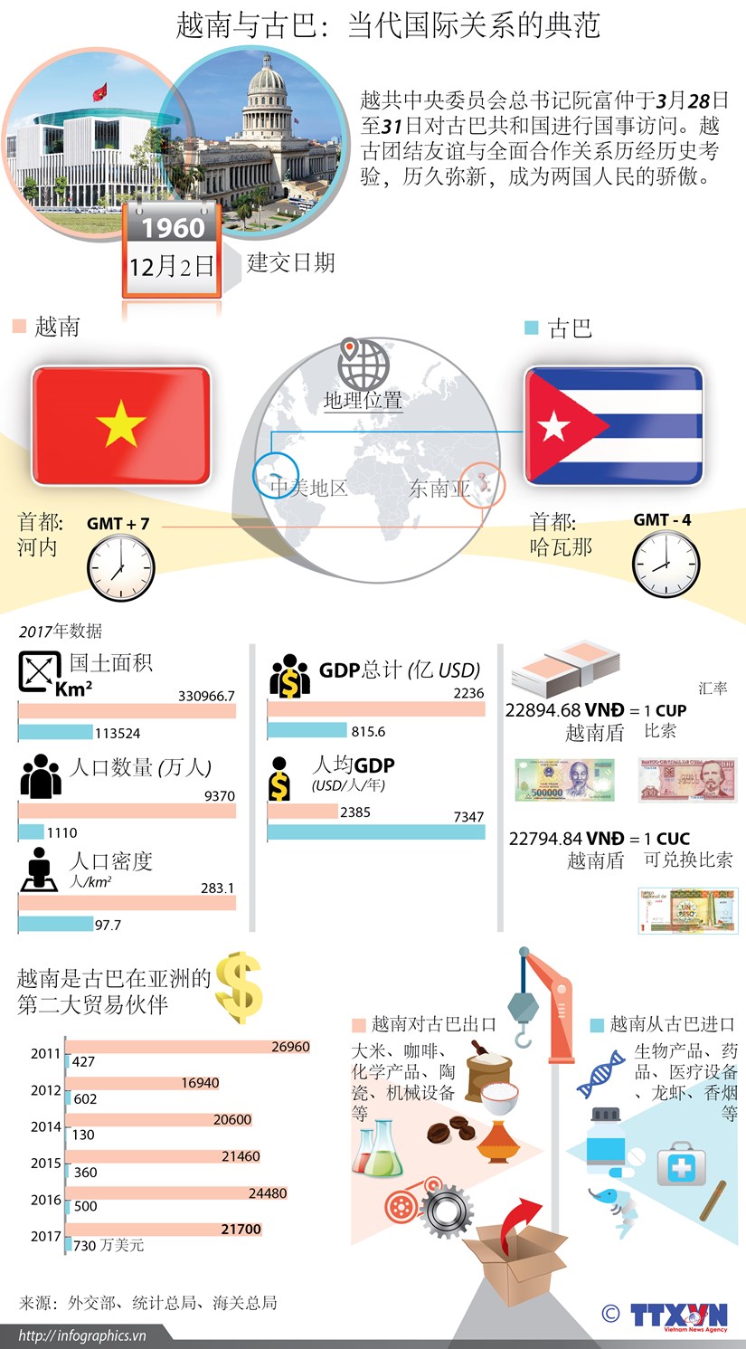 图表新闻：越南与古巴：当代国际关系的典范 hinh anh 1