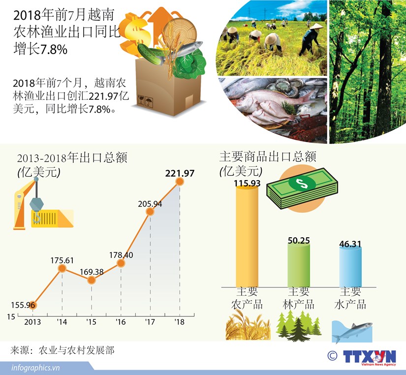 图表新闻：2018年前7月越南农林渔业出口同比增长7.8% hinh anh 1