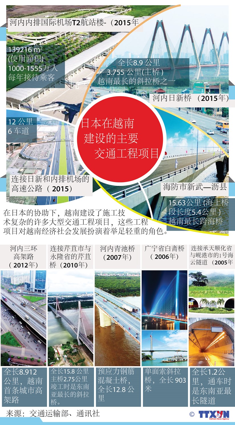 图表新闻：日本在越南建设的主要交通工程项目 hinh anh 1