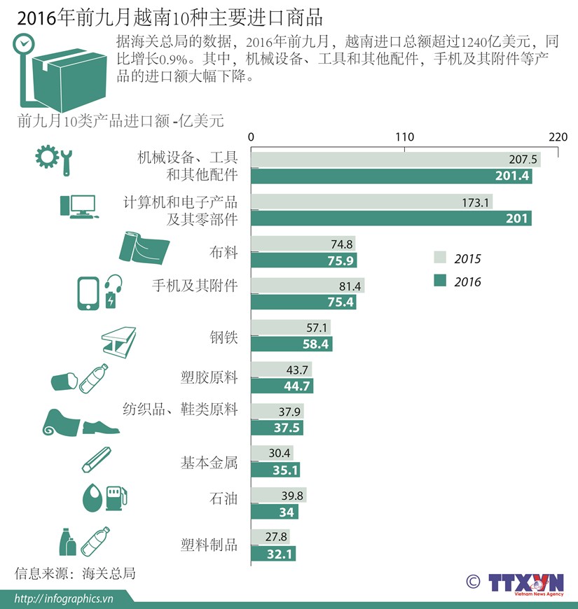 2016年前九月越南10种主要进口商品 hinh anh 1