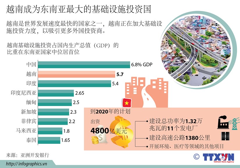 越南成为东南亚最大的基础设施投资国 hinh anh 1