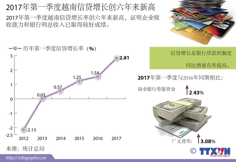 2017年第一季度越南信贷增长创六年来新高 hinh anh 1