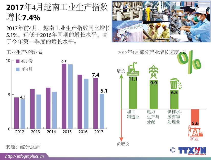 2017年4月越南工业生产指数 增长7.4% hinh anh 1