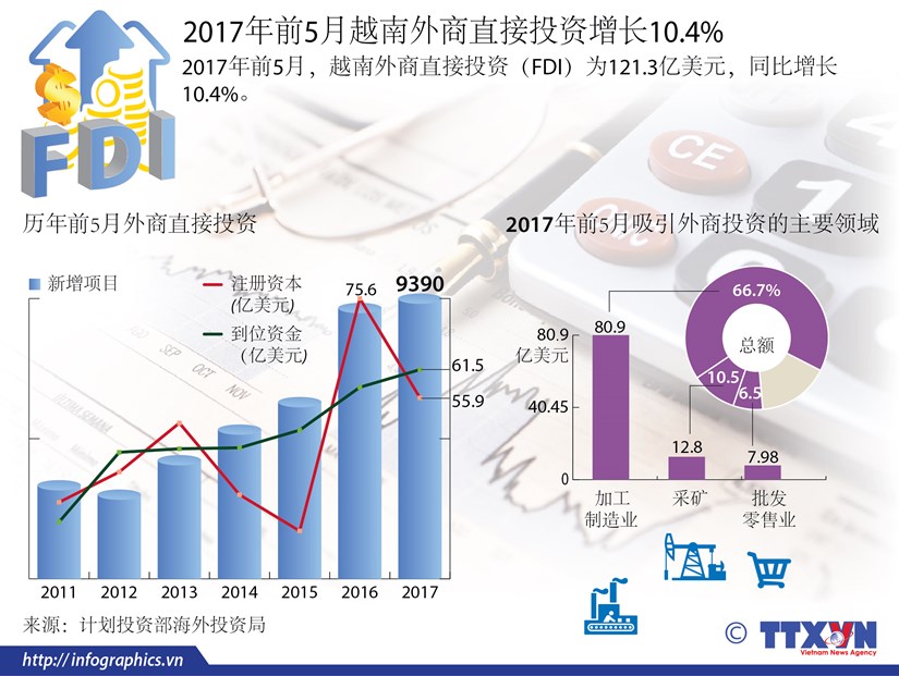 2017年前5月越南外商直接投资增长10.4% hinh anh 1