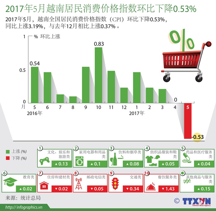 2017年5月越南居民消费价格指数环比下降0.53% hinh anh 1