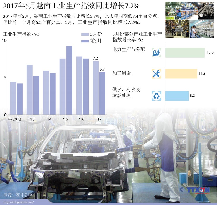 2017年5月越南工业生产指数同比增长7.2% hinh anh 1