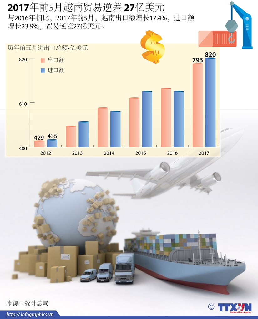 2017年前5月越南贸易逆差 27亿美元 hinh anh 1