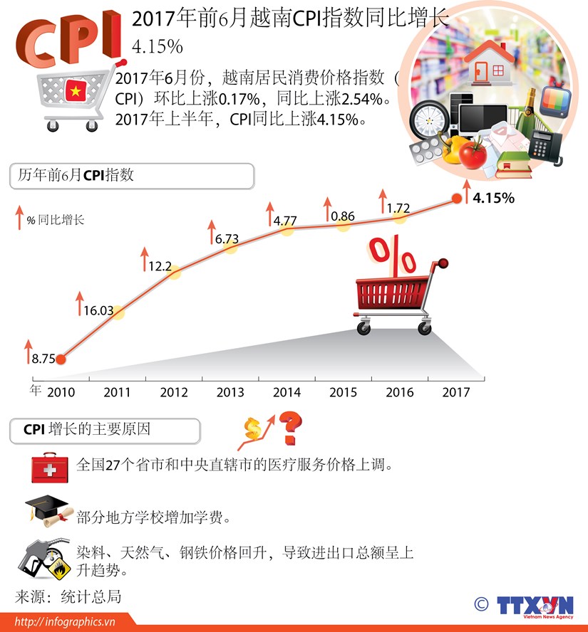 2017年前6月越南CPI指数同比增长4.15% hinh anh 1