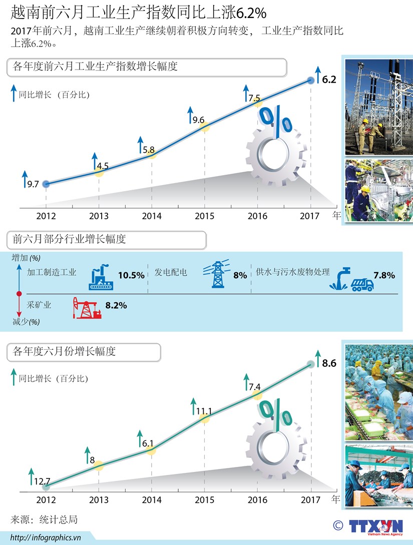 图表新闻：越南前六月工业生产指数同比上涨6.2% hinh anh 1