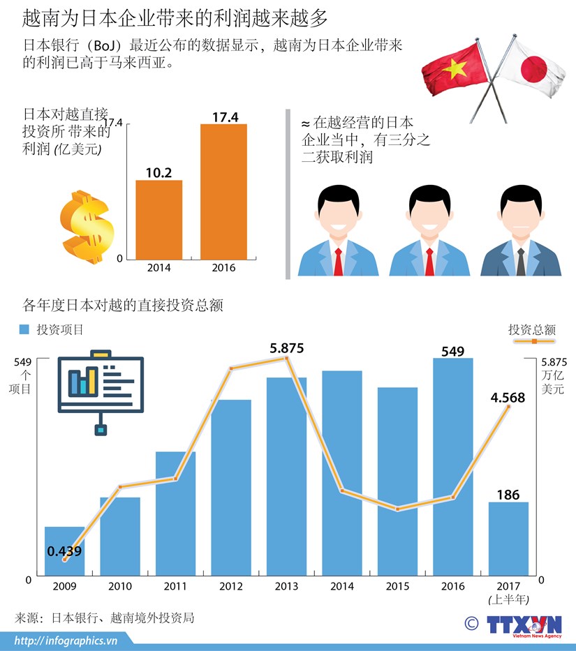 图表新闻：越南为日本企业带来的利润越来越多 hinh anh 1
