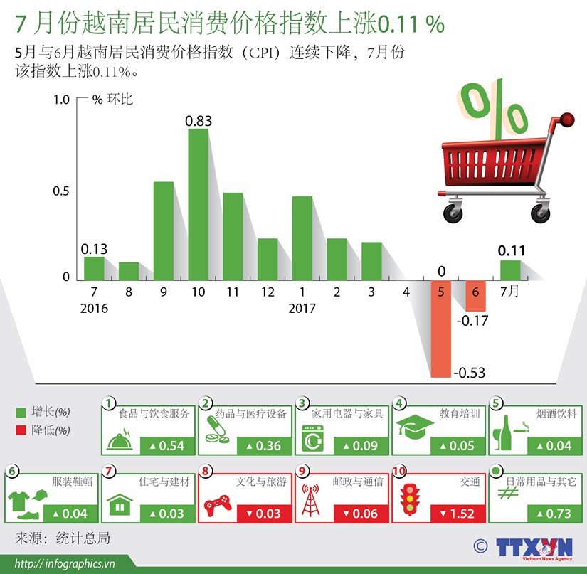 图表新闻：7 月份越南居民消费价格指数上涨0.11 % hinh anh 1
