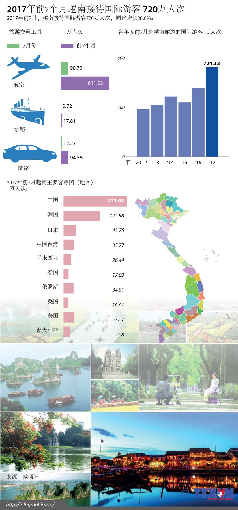 图表新闻：2017年前7个月越南接待国际游客 720万人次 hinh anh 1