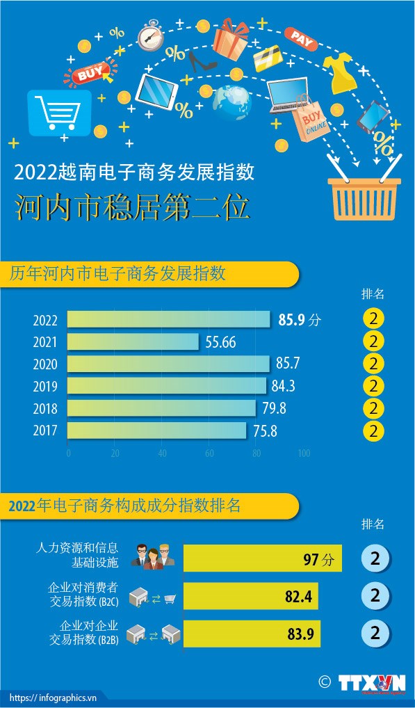 图表新闻：2022越南电子商务发展指数：河内市稳居第二位 hinh anh 1