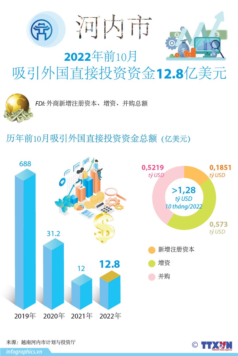 图表新闻：2022 年前 10 月河内市吸引外资12.8 亿美元 hinh anh 1