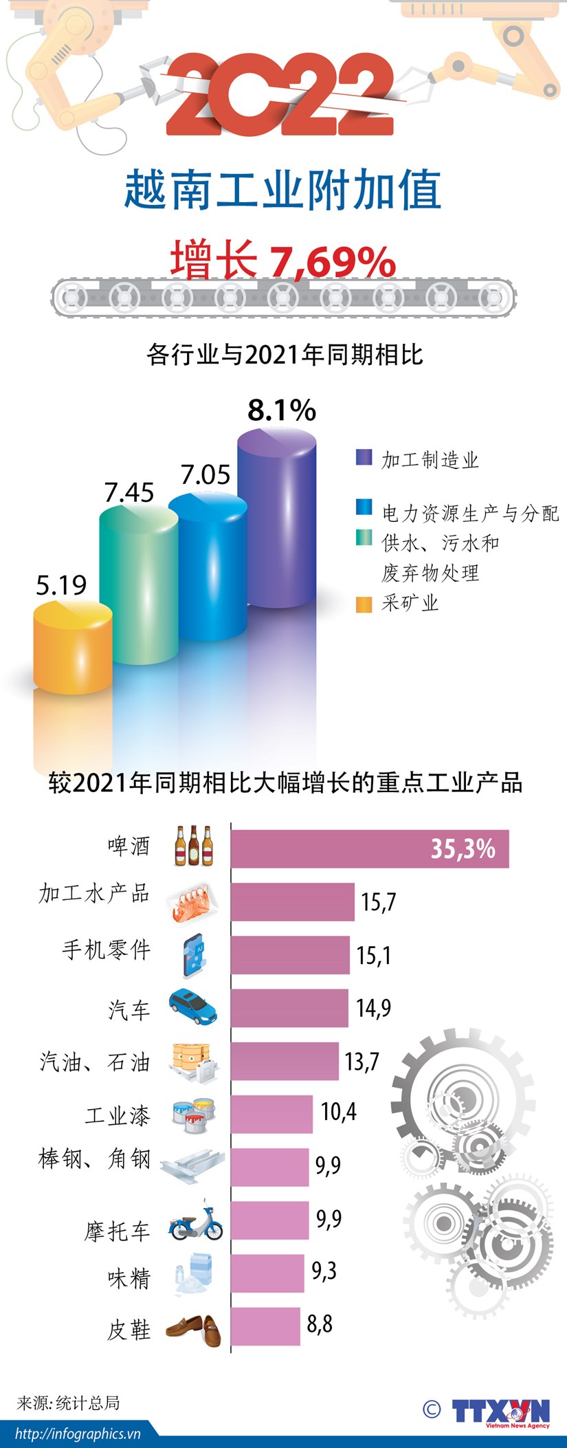 图表新闻：2022年越南工业附加值同比增长7.69% hinh anh 1