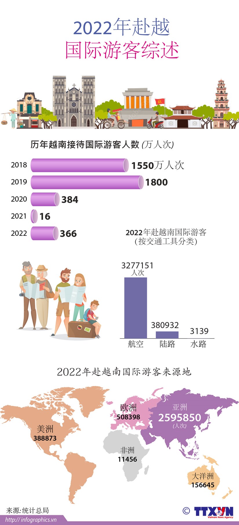 图表新闻：越南接待国际游客同比增长23倍多 hinh anh 1