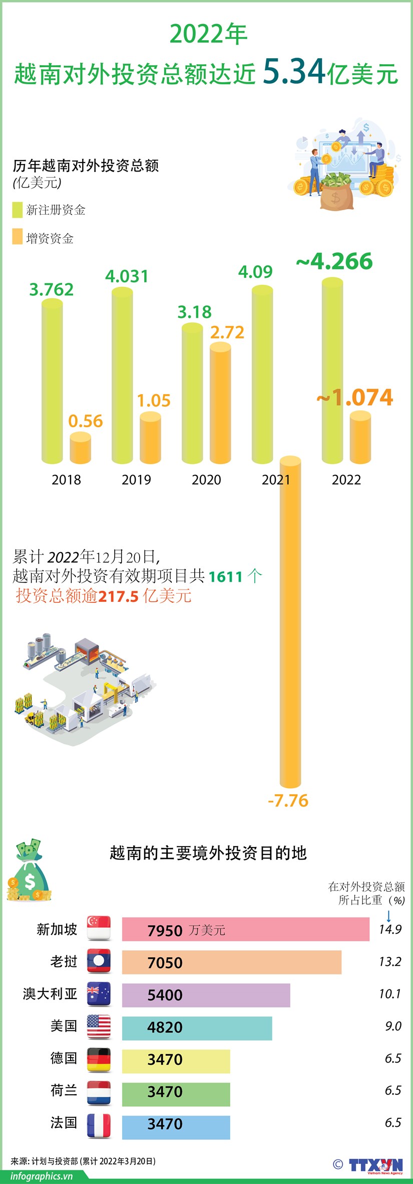 图表新闻：2022年越南境外投资总额达近 5.34亿美元 hinh anh 1